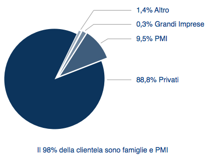 Composizione Clientela