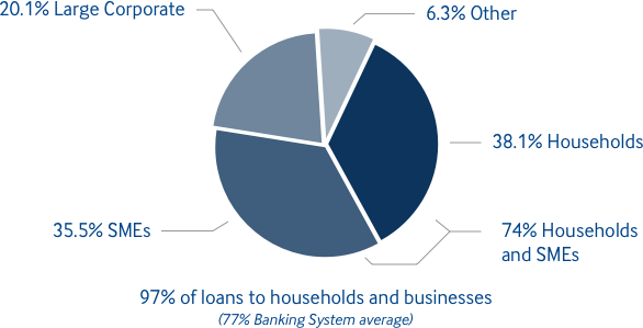 Loan breakdown