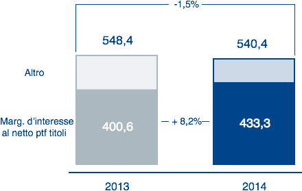 Margine finanziario