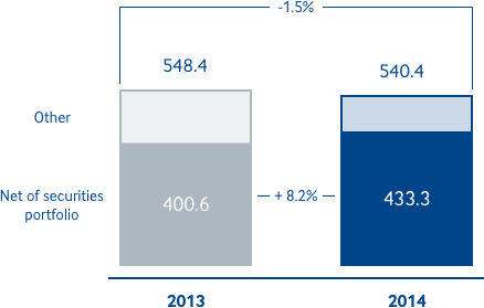 Net interest income