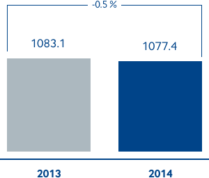 Operating costs and operating results